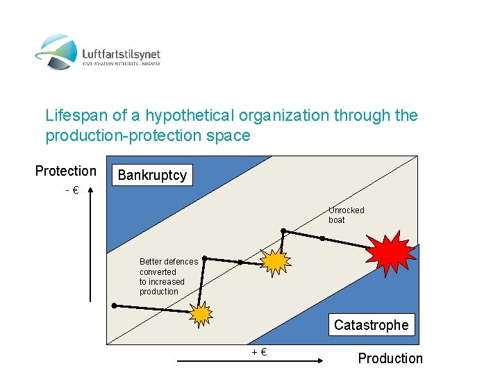 Lifespan of a hypothetical organization through the production-protection space Protection -€ Bankruptcy Unrocked boat