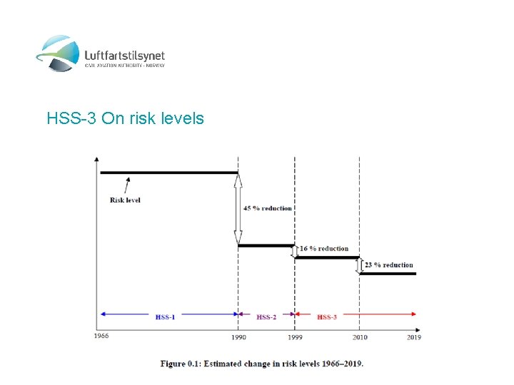 HSS-3 On risk levels 