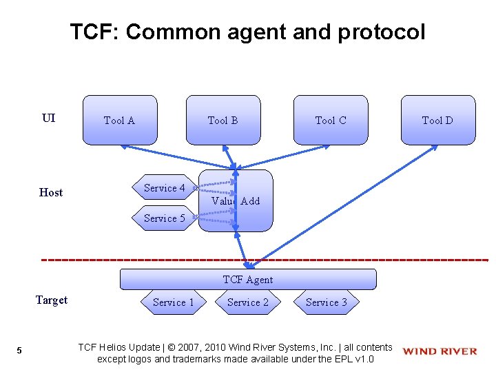 TCF: Common agent and protocol UI Host Tool B Tool A Tool C Service