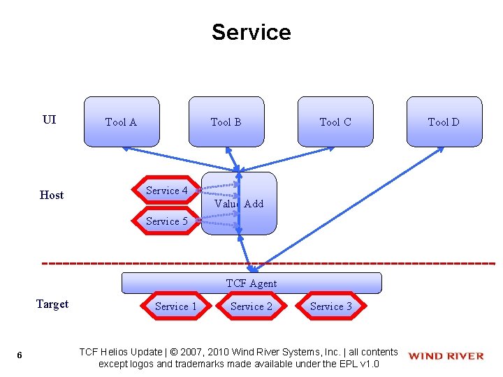 Service UI Host Tool B Tool A Tool C Service 4 Value Add Service