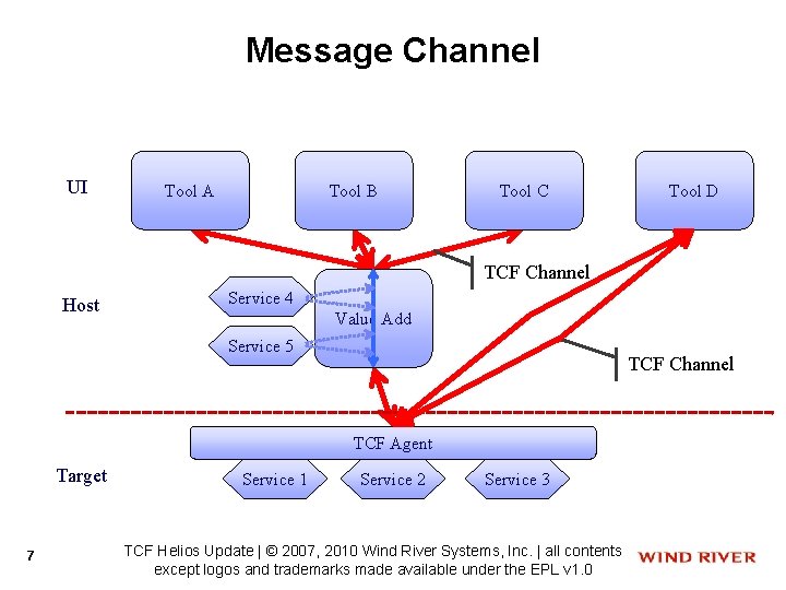 Message Channel UI Tool B Tool A Tool C Tool D TCF Channel Host