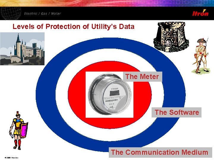Levels of Protection of Utility’s Data The Meter The Software The Communication Medium ©