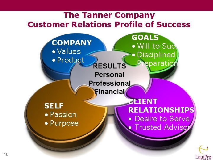 The Tanner Company Customer Relations Profile of Success GOALS COMPANY • Will to Succeed