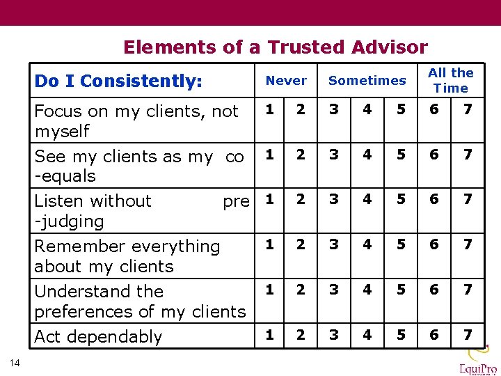 Elements of a Trusted Advisor Do I Consistently: 14 Never Sometimes All the Time