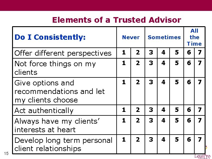 Elements of a Trusted Advisor 15 Do I Consistently: Never Sometimes All the Time