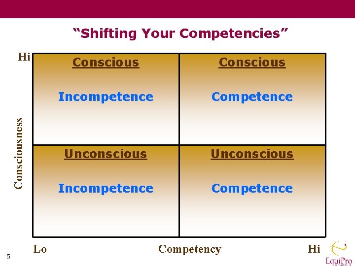 “Shifting Your Competencies” Consciousness Hi 5 Lo Conscious Incompetence Competence Unconscious Incompetence Competency Hi