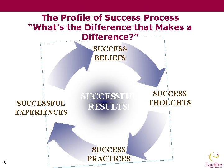 The Profile of Success Process “What’s the Difference that Makes a Difference? ” SUCCESS
