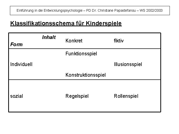 Einführung in die Entwicklungspsychologie – PD Dr. Christiane Papastefanou – WS 2002/2003 Klassifikationsschema für