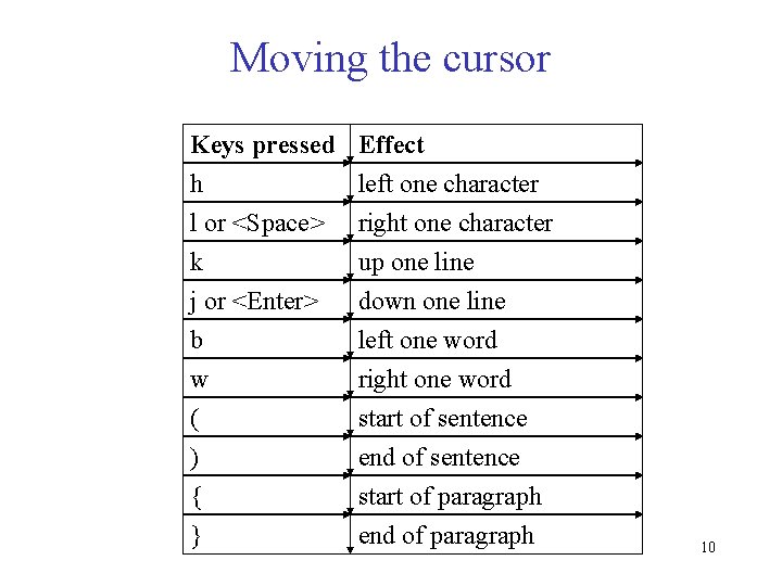 Moving the cursor Keys pressed h l or <Space> k Effect left one character