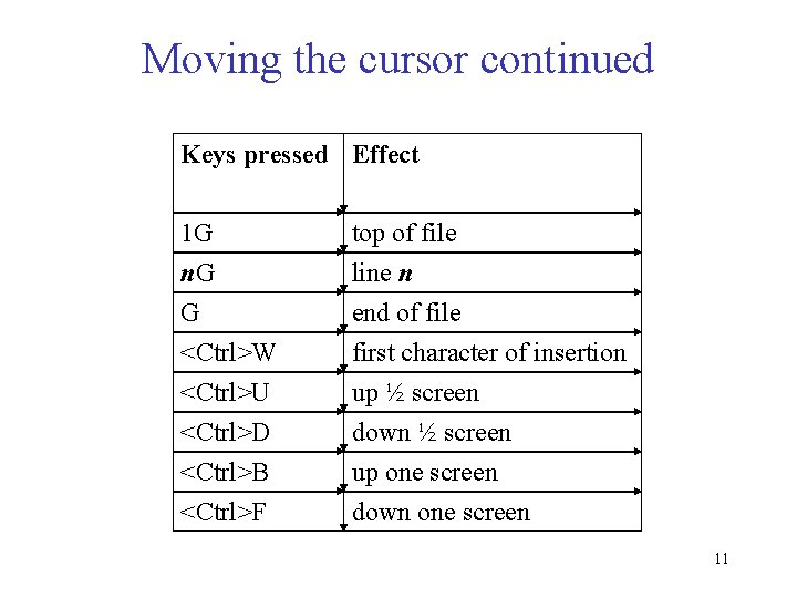 Moving the cursor continued Keys pressed Effect 1 G n. G top of file