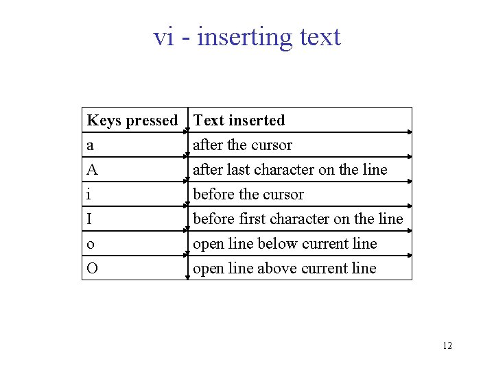 vi - inserting text Keys pressed a A i Text inserted after the cursor