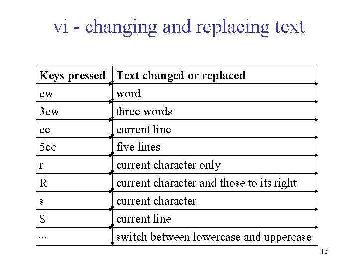 vi - changing and replacing text Keys pressed cw 3 cw cc Text changed