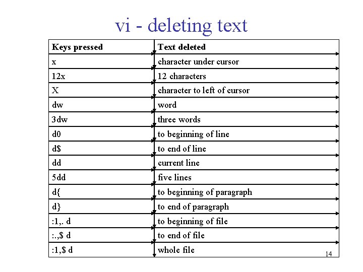 vi - deleting text Keys pressed Text deleted x character under cursor 12 x