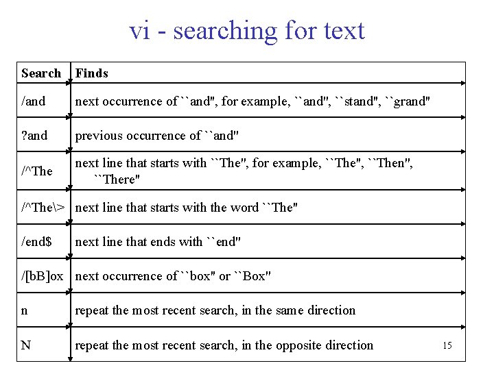 vi - searching for text Search Finds /and next occurrence of ``and'', for example,