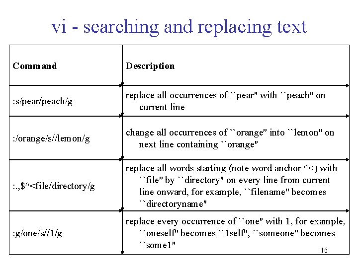 vi - searching and replacing text Command Description : s/pear/peach/g replace all occurrences of vi - searching and replacing text Command Description : s/pear/peach/g replace all occurrences of
