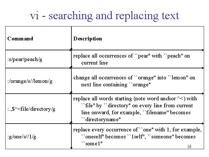 vi - searching and replacing text Command Description : s/pear/peach/g replace all occurrences of