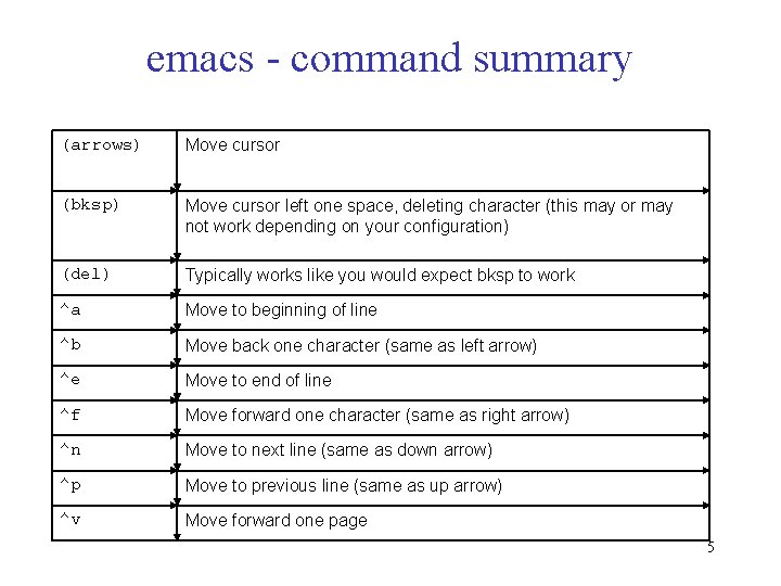 emacs - command summary (arrows) Move cursor (bksp) Move cursor left one space, deleting