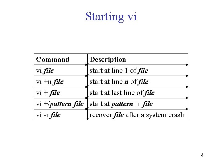 Starting vi Command vi file vi +n file vi + file Description start at