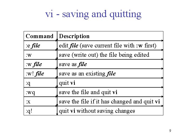 vi - saving and quitting Command : e file : w file Description edit