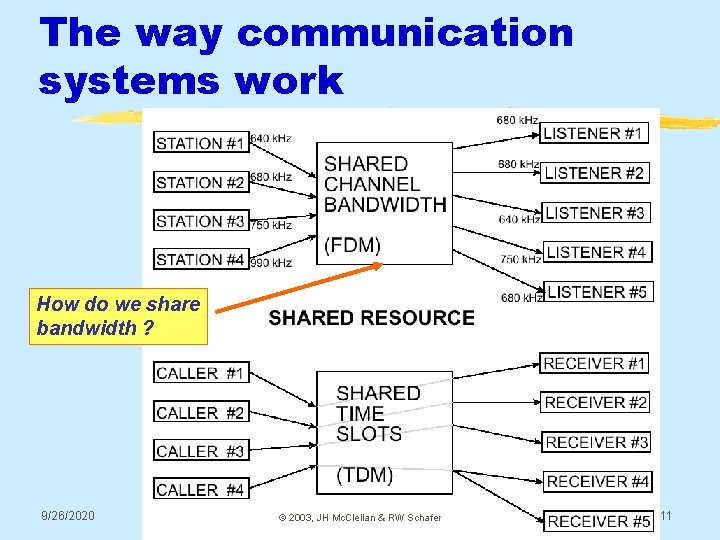 The way communication systems work How do we share bandwidth ? 9/26/2020 © 2003,