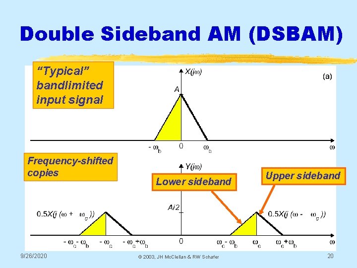 Double Sideband AM (DSBAM) “Typical” bandlimited input signal Frequency-shifted copies 9/26/2020 Lower sideband ©