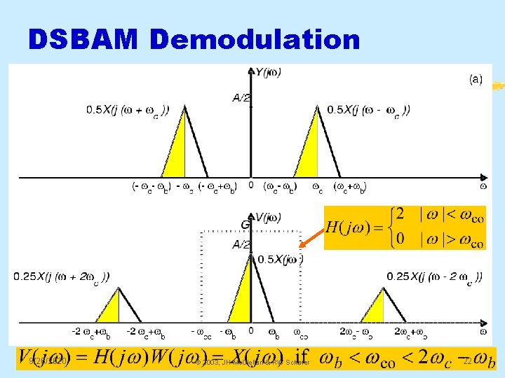 DSBAM Demodulation 9/26/2020 © 2003, JH Mc. Clellan & RW Schafer 22 