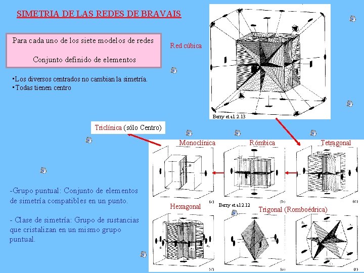 SIMETRIA DE LAS REDES DE BRAVAIS Para cada uno de los siete modelos de