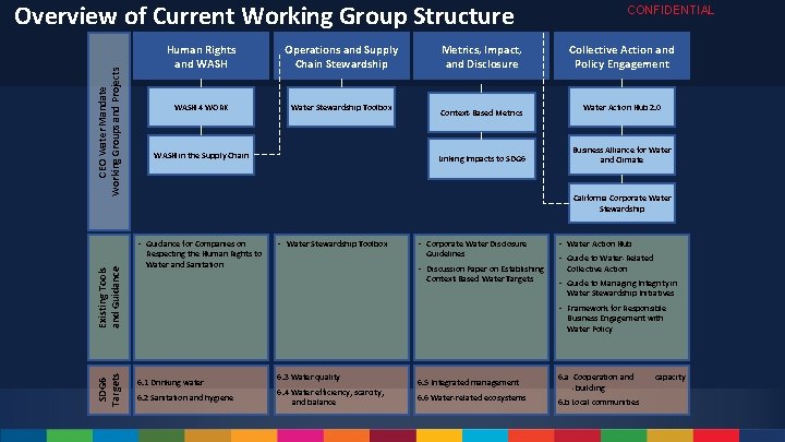 CEO Water Mandate Working Groups and Projects Overview of Current Working Group Structure Human
