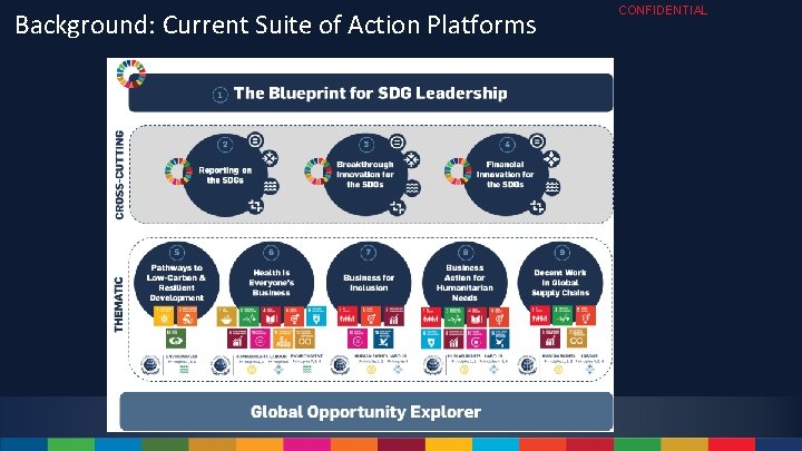 Background: Current Suite of Action Platforms CONFIDENTIAL 