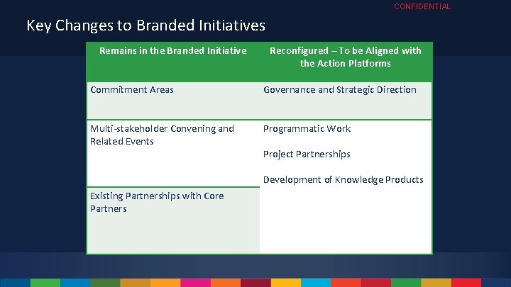 CONFIDENTIAL Key Changes to Branded Initiatives Remains in the Branded Initiative Reconfigured – To
