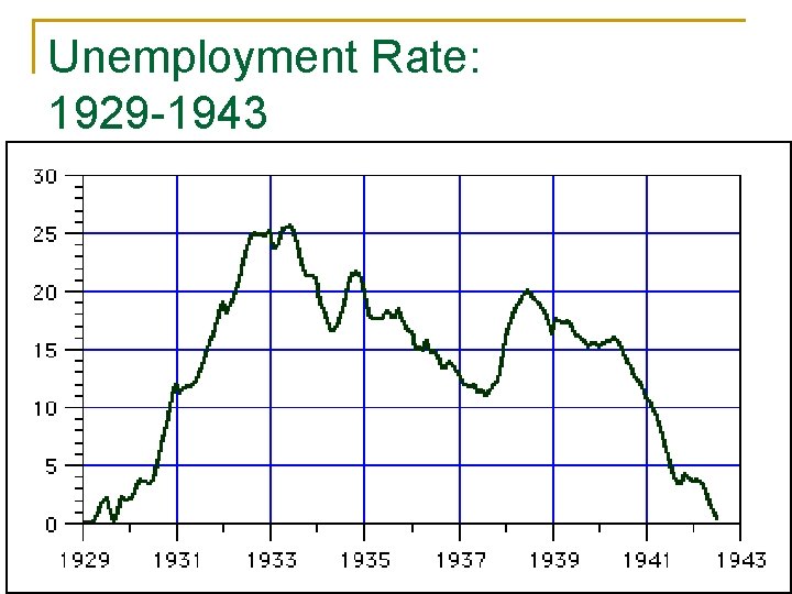 Unemployment Rate: 1929 -1943 