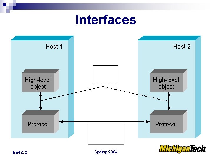 Interfaces Host 1 Host 2 High-level object Protocol EE 4272 Spring 2004 