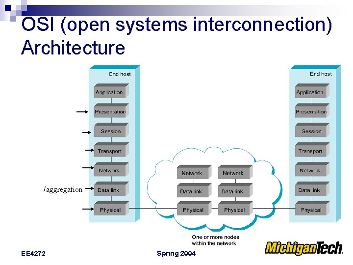 OSI (open systems interconnection) Architecture /aggregation EE 4272 Spring 2004 