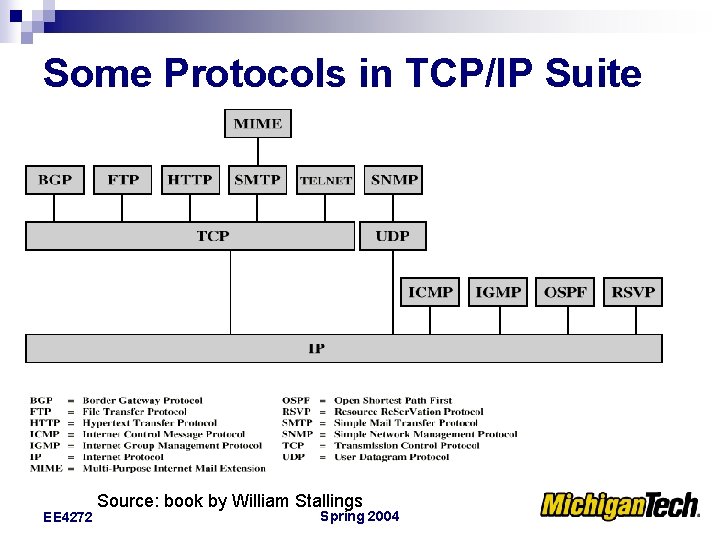Some Protocols in TCP/IP Suite EE 4272 Source: book by William Stallings Spring 2004