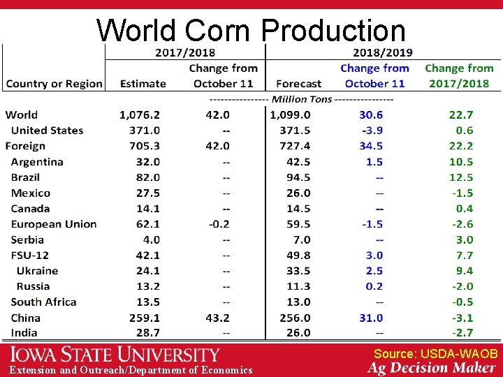 World Corn Production Source: USDA-WAOB Extension and Outreach/Department of Economics 