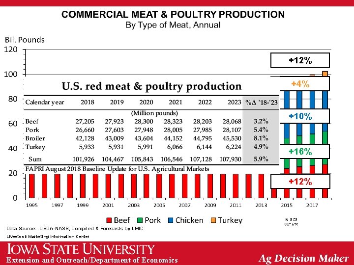 +12% +4% +10% +16% +12% Data Source: USDA-NASS, Compiled & Forecasts by LMIC Livestock