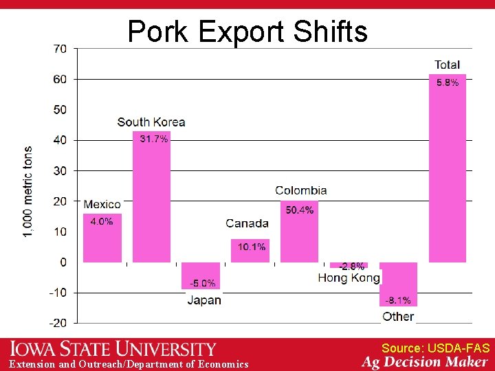 Pork Export Shifts Source: USDA-FAS Extension and Outreach/Department of Economics 