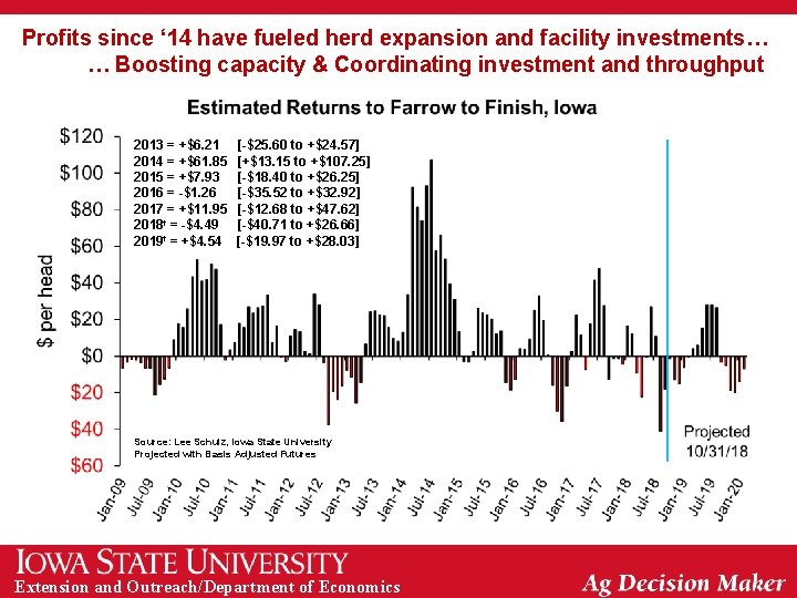 Profits since ‘ 14 have fueled herd expansion and facility investments… … Boosting capacity