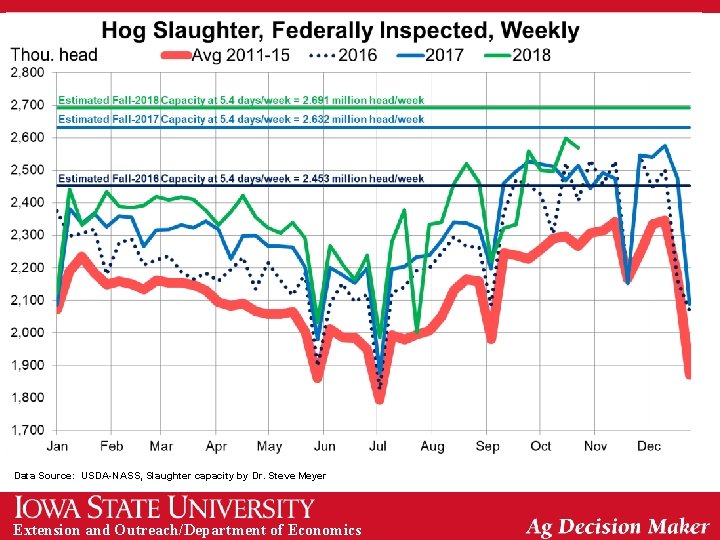 Data Source: USDA-NASS, Slaughter capacity by Dr. Steve Meyer Extension and Outreach/Department of Economics