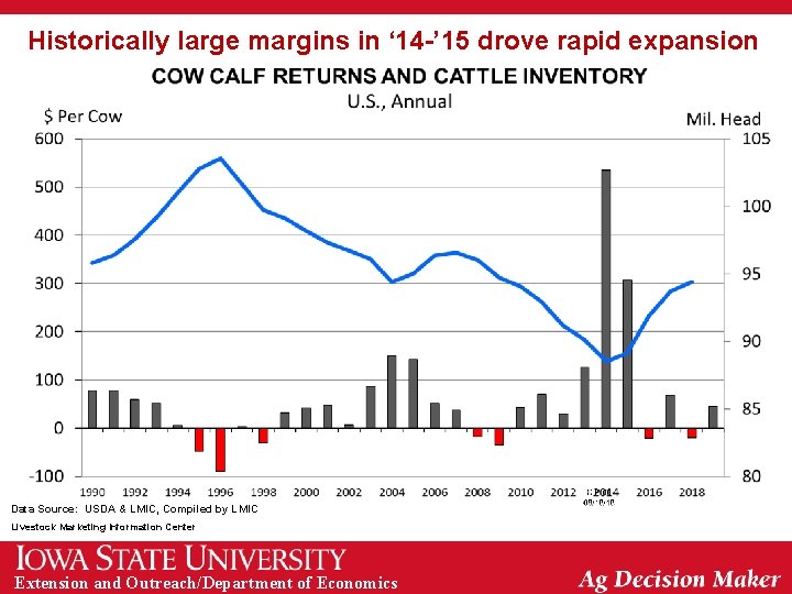 Historically large margins in ‘ 14 -’ 15 drove rapid expansion Data Source: USDA