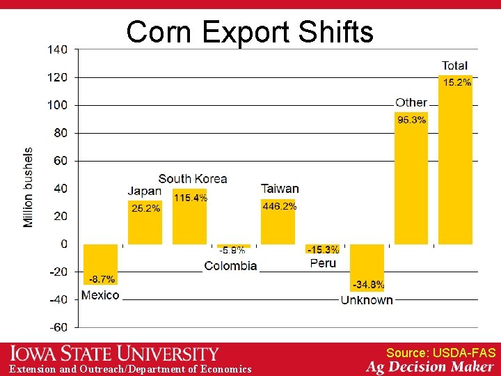 Corn Export Shifts Source: USDA-FAS Extension and Outreach/Department of Economics 