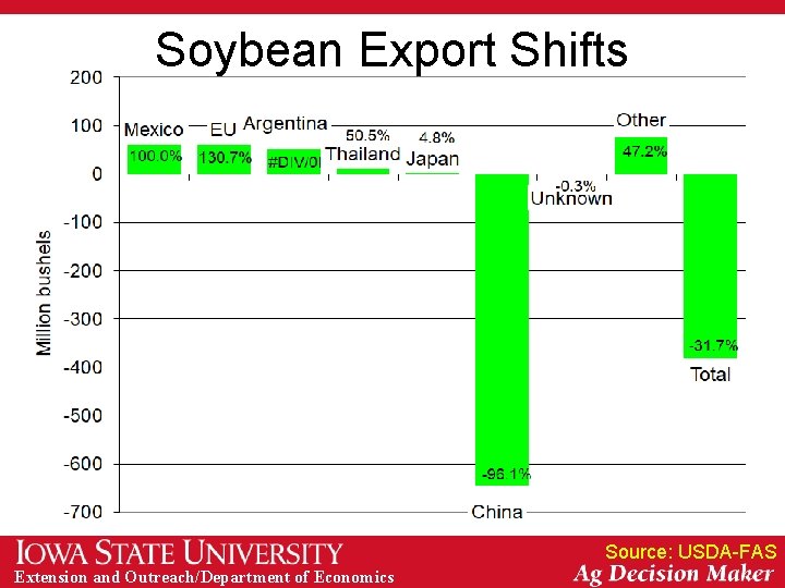 Soybean Export Shifts Source: USDA-FAS Extension and Outreach/Department of Economics 