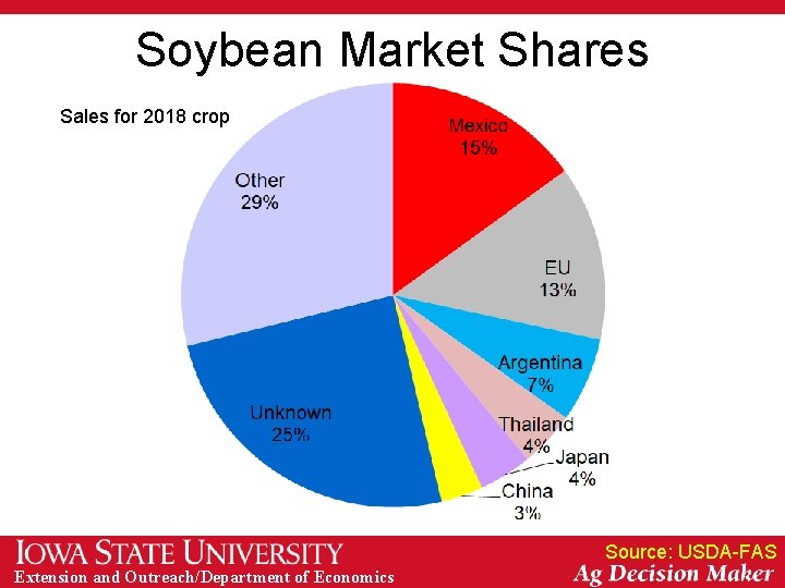 Soybean Market Shares Sales for 2018 2017 crop Sales for 2016 crop Source: USDA-FAS