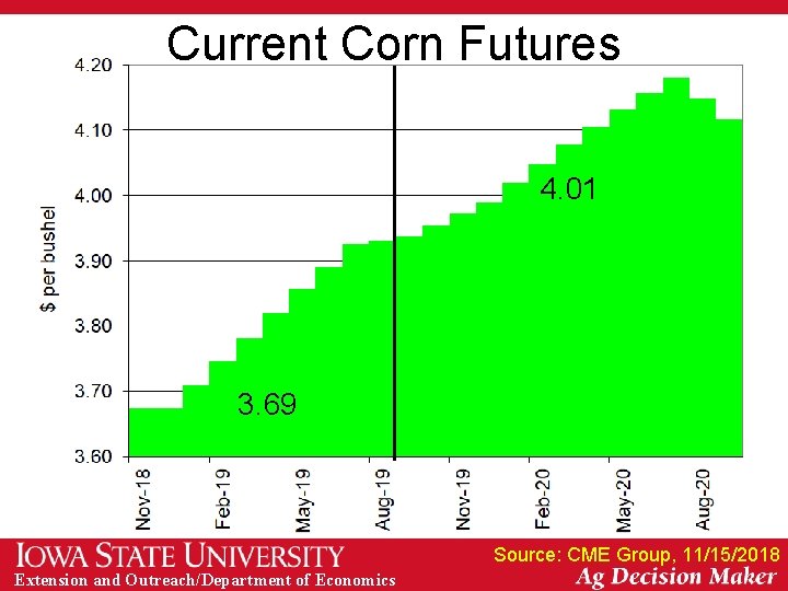 Current Corn Futures 4. 01 3. 69 Source: CME Group, 11/15/2018 Extension and Outreach/Department