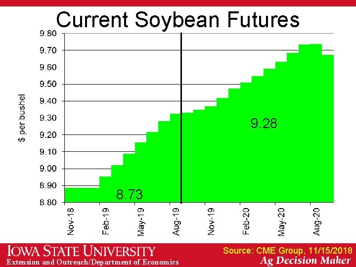 Current Soybean Futures 9. 28 8. 73 Source: CME Group, 11/15/2018 Extension and Outreach/Department