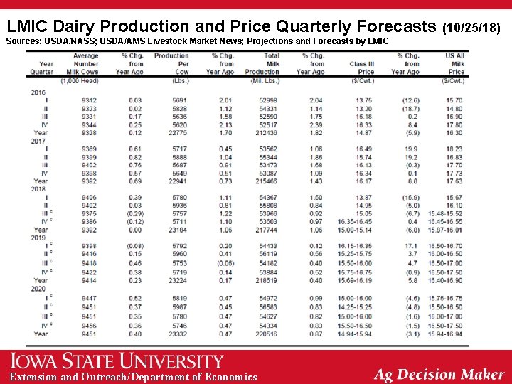 LMIC Dairy Production and Price Quarterly Forecasts Sources: USDA/NASS; USDA/AMS Livestock Market News; Projections