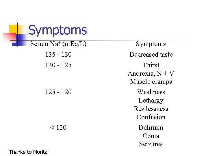 Symptoms Serum Na+ (m. Eq/L) Symptoms 135 - 130 Decreased taste 130 - 125