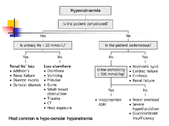 Most common is hypo-osmolar hyponatremia 