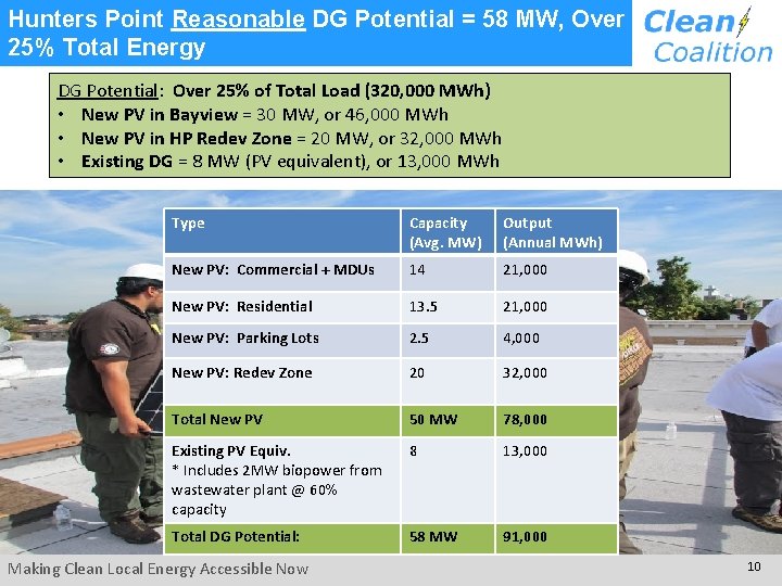 Hunters Point Reasonable DG Potential = 58 MW, Over 25% Total Energy DG Potential: