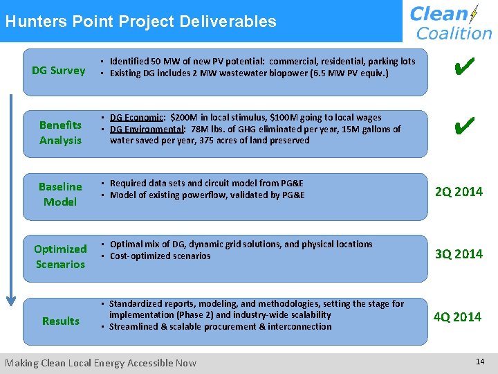 Hunters Point Project Deliverables • Identified 50 MW of new PV potential: commercial, residential,